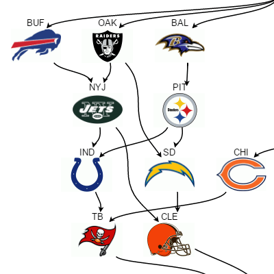 Demonstrates reading JSON data describing the relative rankings of NFL teams at a particular moment in time and generating a diagram from that data.