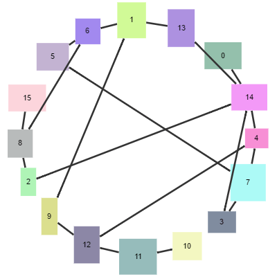 Shows CircularLayout and options. This layout positions nodes in a circular arrangement.