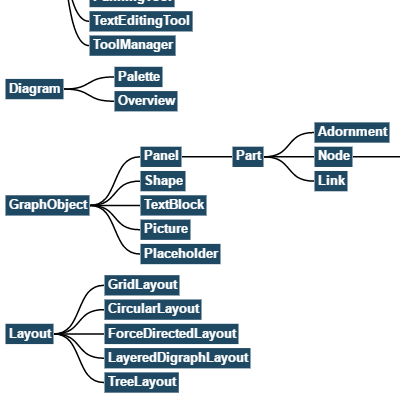 Displays the GoJS Class Hierarchy as a series of trees. Double-click to go to the class's API documentation.