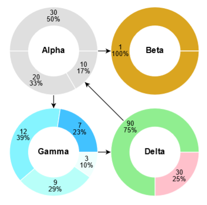 Ring-shaped pie charts within nodes.