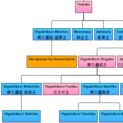 Shows a standard family tree.