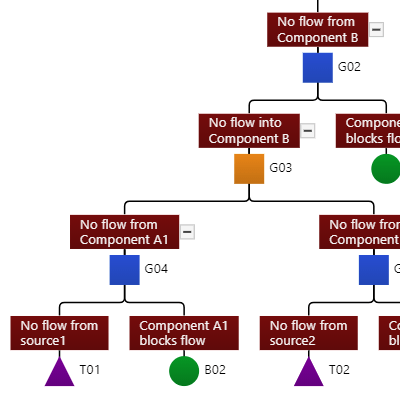 A fault tree diagram with collapsing/expanding subtrees and gates at each non-root node.