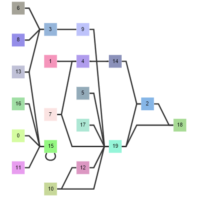 Shows LayeredDigraphLayout and options. Arranges nodes of directed graphs into layers (rows or columns).