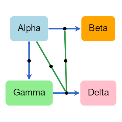 Demonstrates the ability for a Link to appear to connect with another Link, using label nodes that belong to links. 