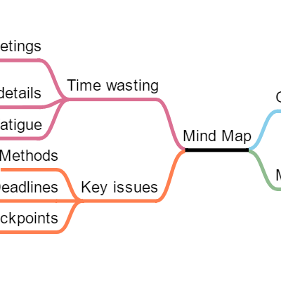 A Mind Map, a double-tree whose nodes have an 'add' button when selected and a context menu.
