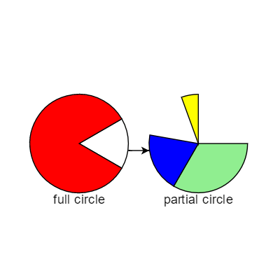 Simple pie charts within nodes.