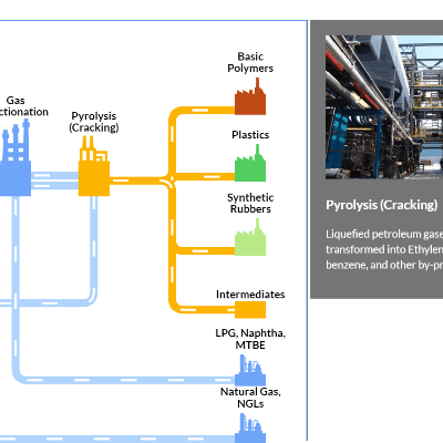 Partially describes the production process for converting natural gas and oil byproducts into their end products.