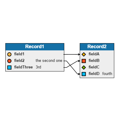 Displays a variable number of fields for each record, with links mapping one field to another.