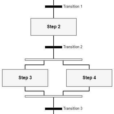 A sequence diagram that shows different node templates, LayeredDigraphLayout and in-place text editing.