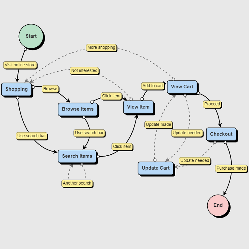 A state chart diagram that also shows dynamic creation of new nodes and links on a button press.