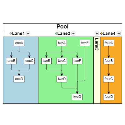 Demonstrates collapsible, resizable, re-orderable swimlanes, a kind of process-flow diagram, with custom dragging rules that disallow nodes from leaving their lane.
