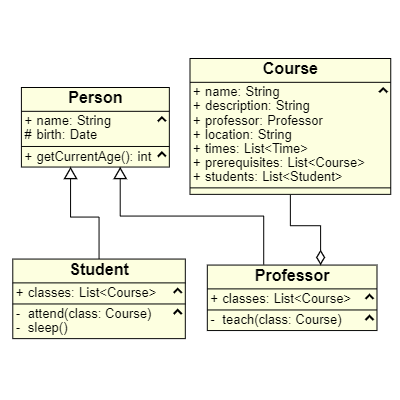A UML Class diagram shows software classes and their properties and methods, and the relationships between them.