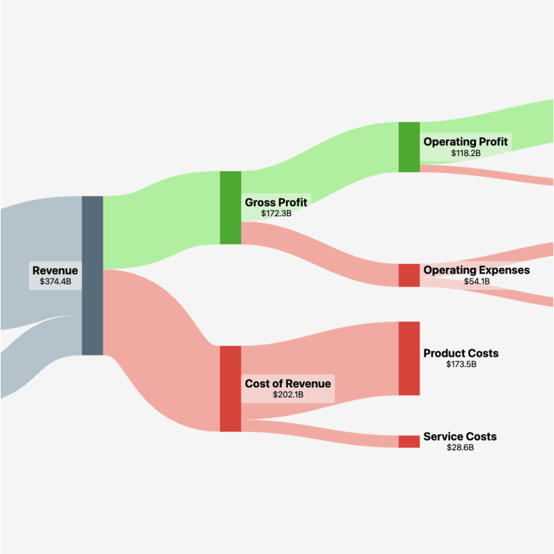 A financial Sankey diagram showing the flow of income and expenses.