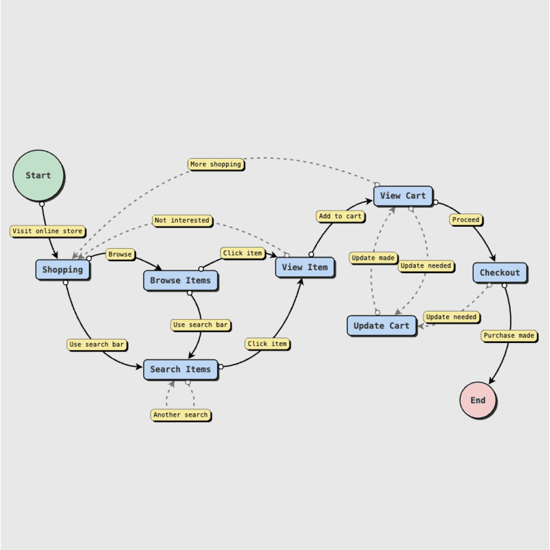 A state chart diagram that also shows dynamic creation of new nodes and links on a button press.
