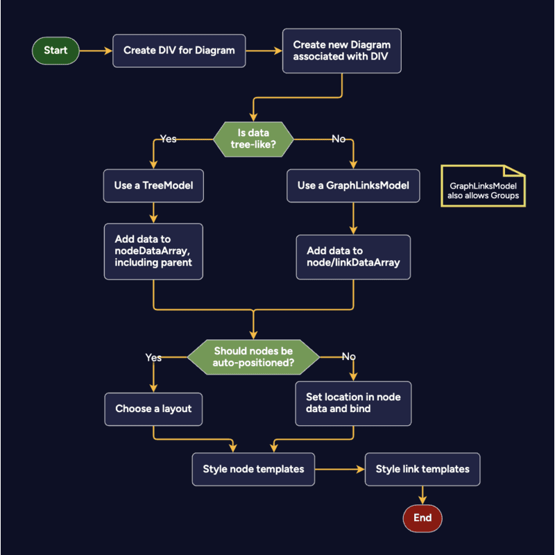 A flowchart and palette, showing different node templates and data bindings. Each node has only one port element. Links are orthogonal and automatically route to avoid nodes.