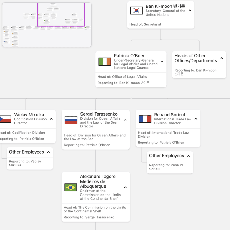 Shows an organizational chart, uses an in-laid Overview to aid the user in navigation, and allows the user to search by example.