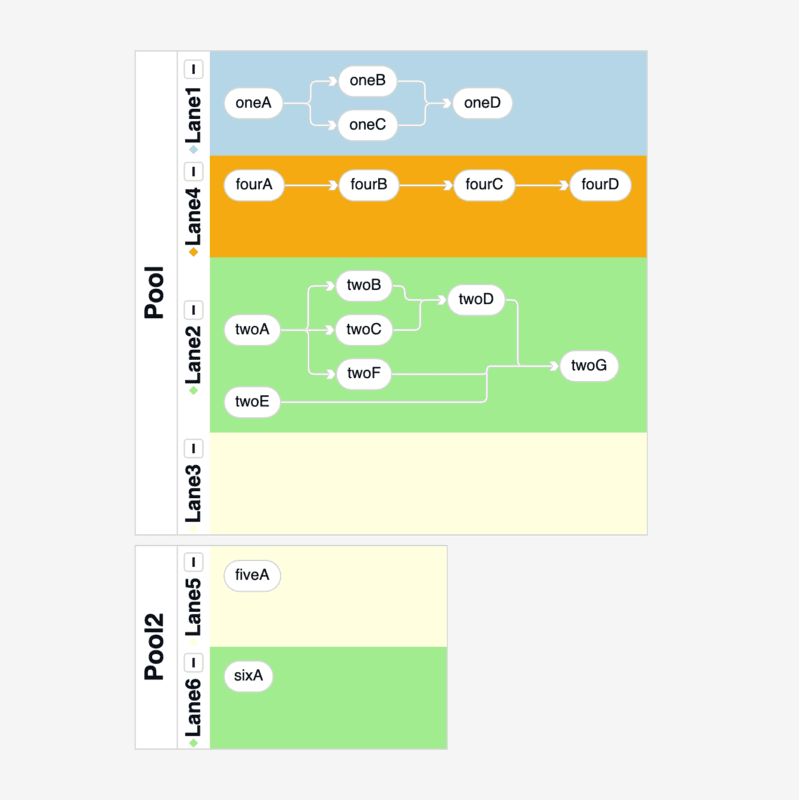 Demonstrates collapsible, resizable, re-orderable swimlanes, a kind of process-flow diagram, with custom dragging rules that disallow nodes from leaving their lane.