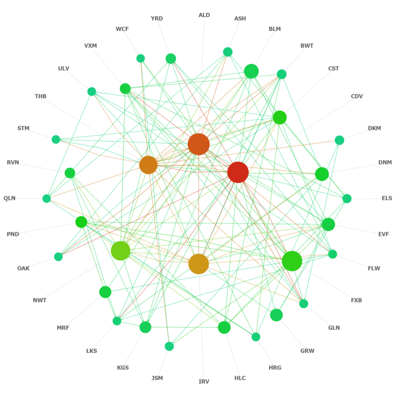 A diagram of lending exposures between financial institutions, colored by risk.