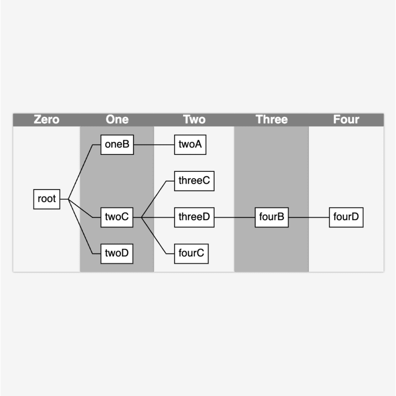 Layer Bands are automatically created for each 'layer' of a TreeLayout, and run perpendicular to the layout.