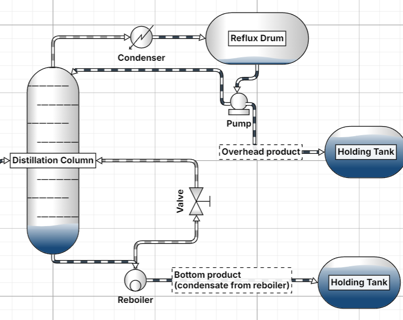 Process Visualizations