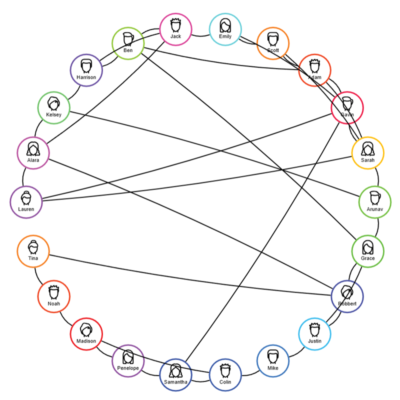 Layout positions nodes in a circular arrangement.
