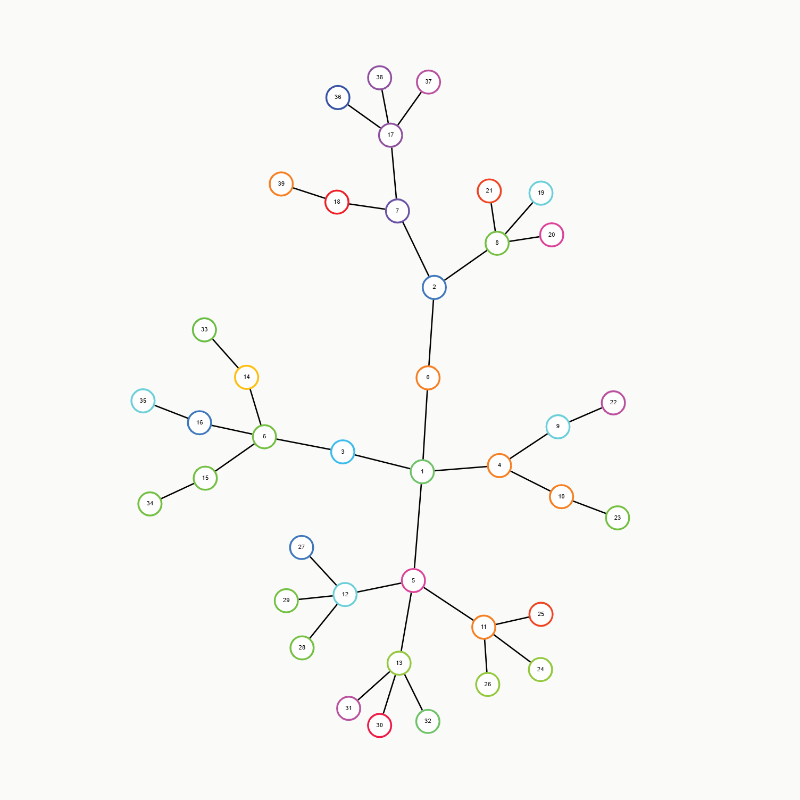Treats the graph as if it were a system of physical bodies with forces acting on them and between them.
