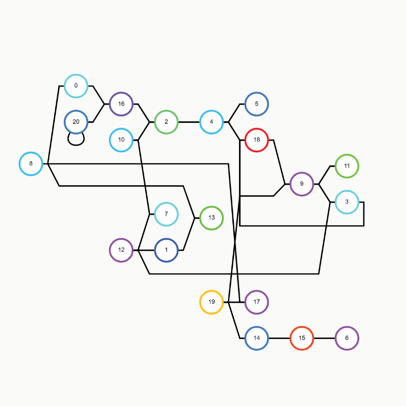 Layered Digraph Layout organizes linked data into layers.