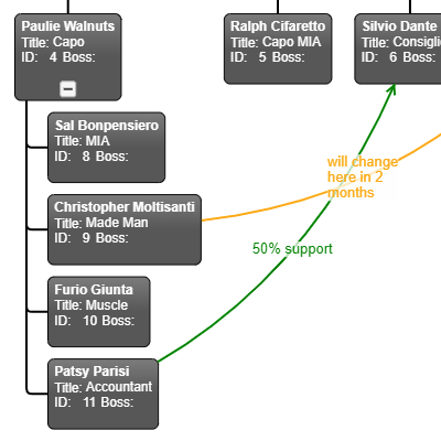 Vue Organization Chart