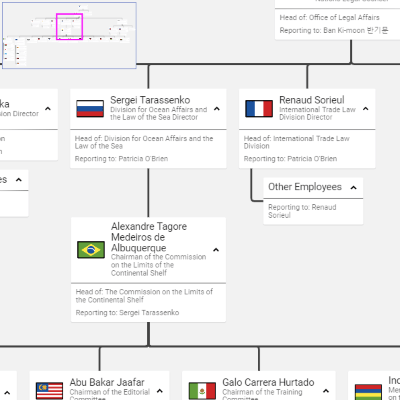 Vue Js Org Chart