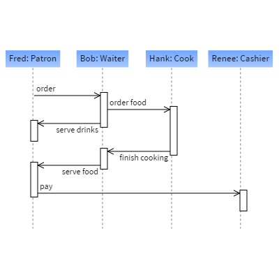 sequence diagram visual paradigm online