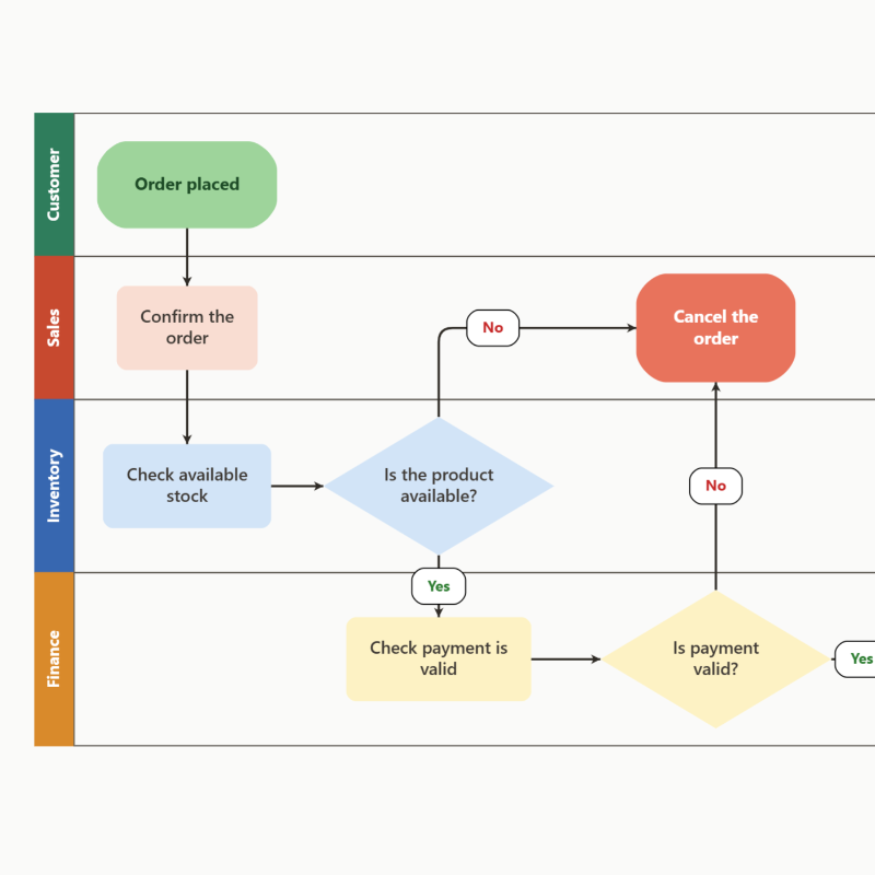 Custom layout that places nodes into swimlanes while using as few columns as possible.
