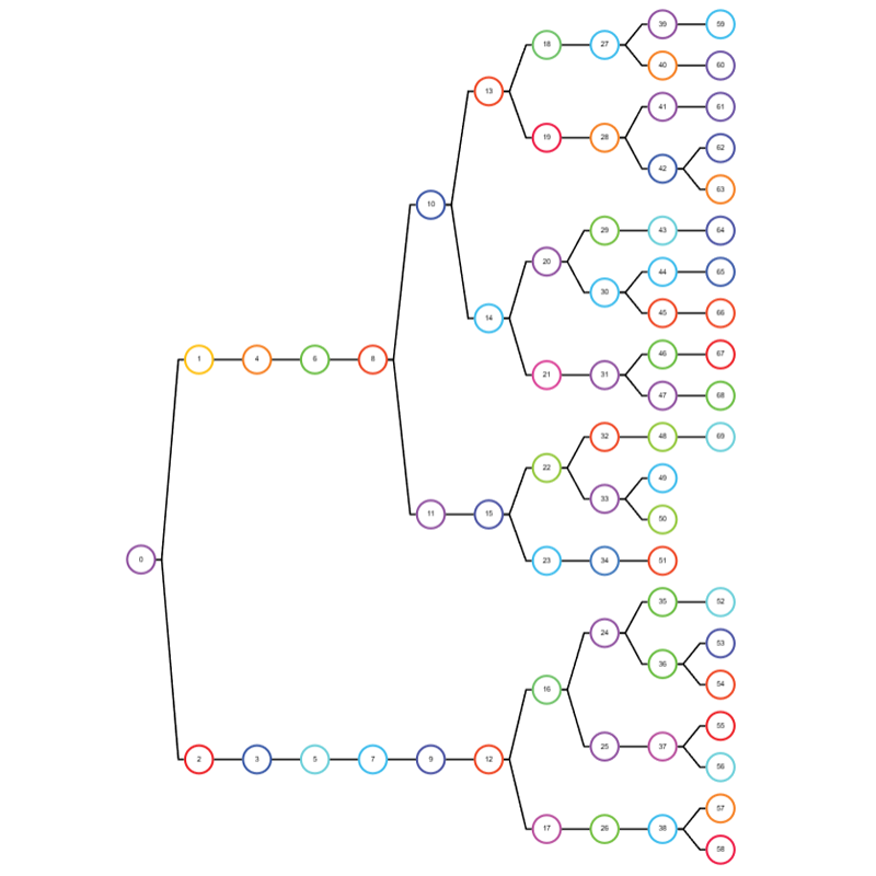 Hierarchical layout for tree-like data.